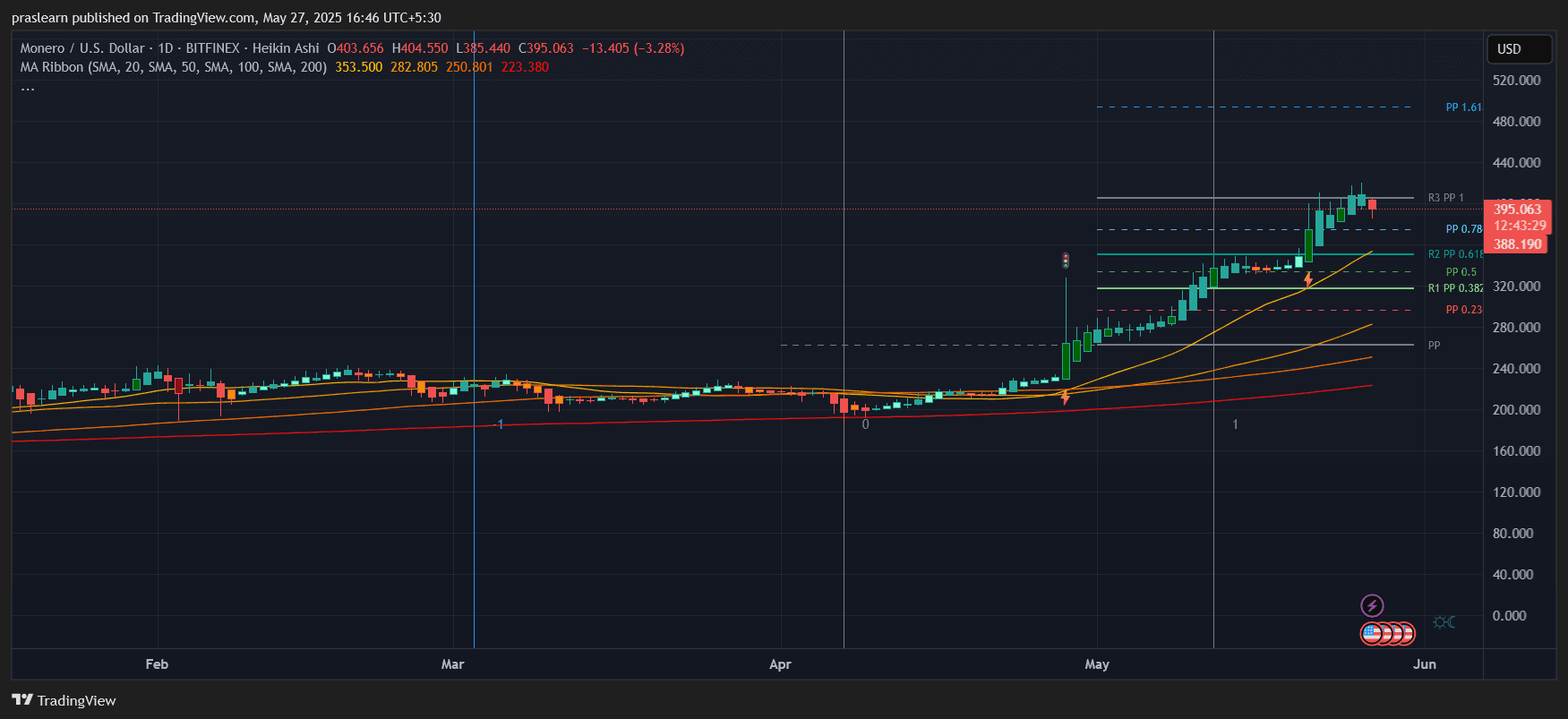 XMR Price Prediction