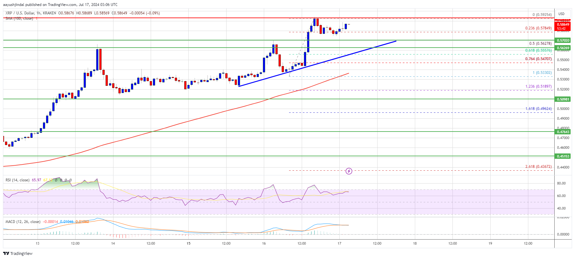 Harga XRP Naik Lebih Tinggi: Apakah Penembusan Di Atas $0.60 Akan Segera Terjadi?