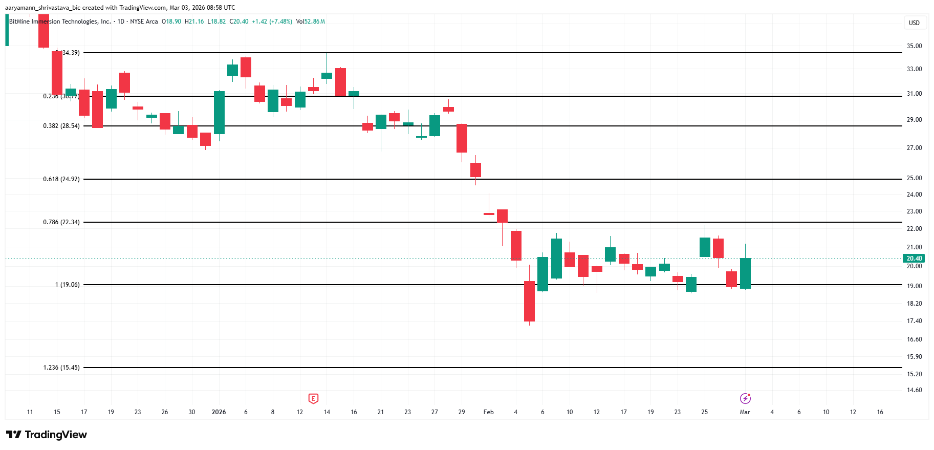 BMNR Price Analysis.