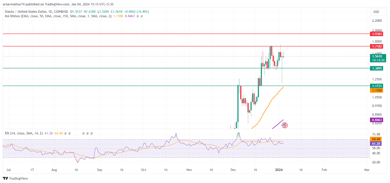 Stacks Price Prediction: Will STX Break The Major Resistance?