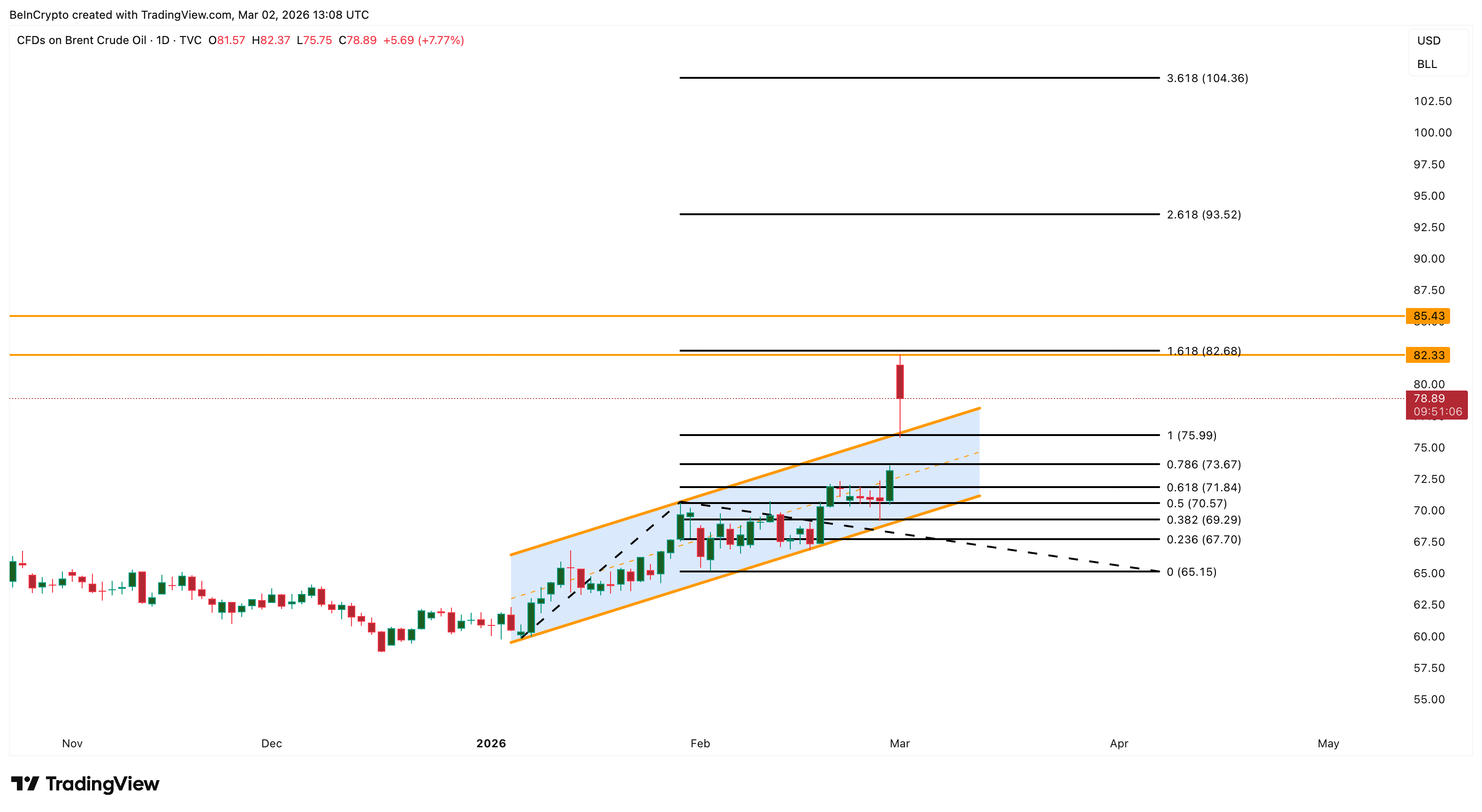 Анализ цены на нефть