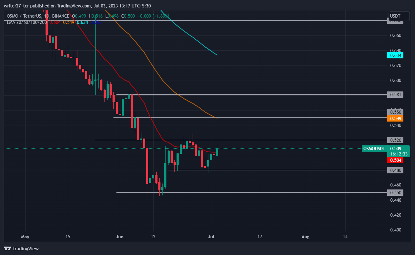 Osmosis Price Prediction: OSMO Price Up Roughly 5.24% In 4 Days 