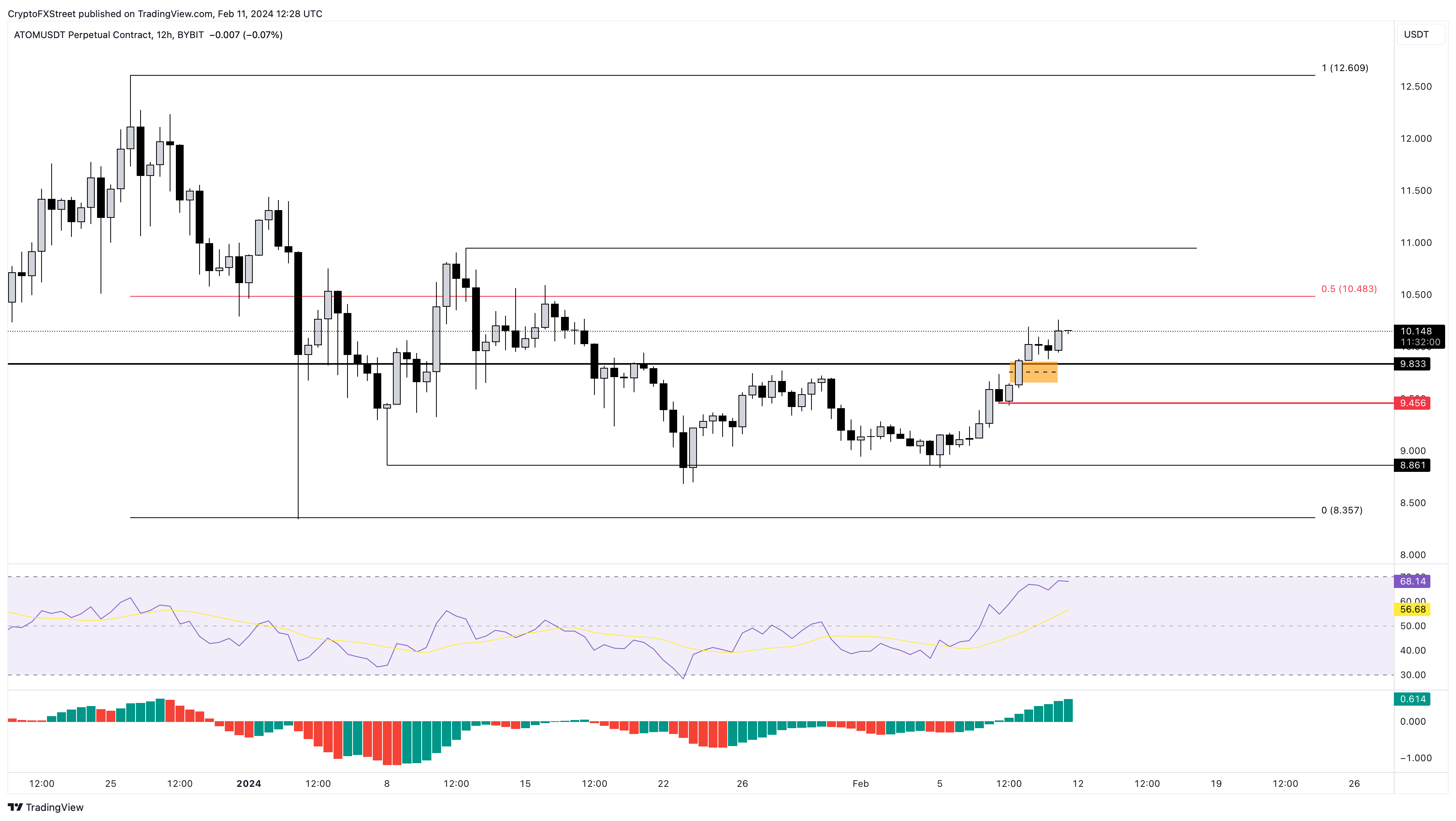 ATOM/USDT 12-hour chart