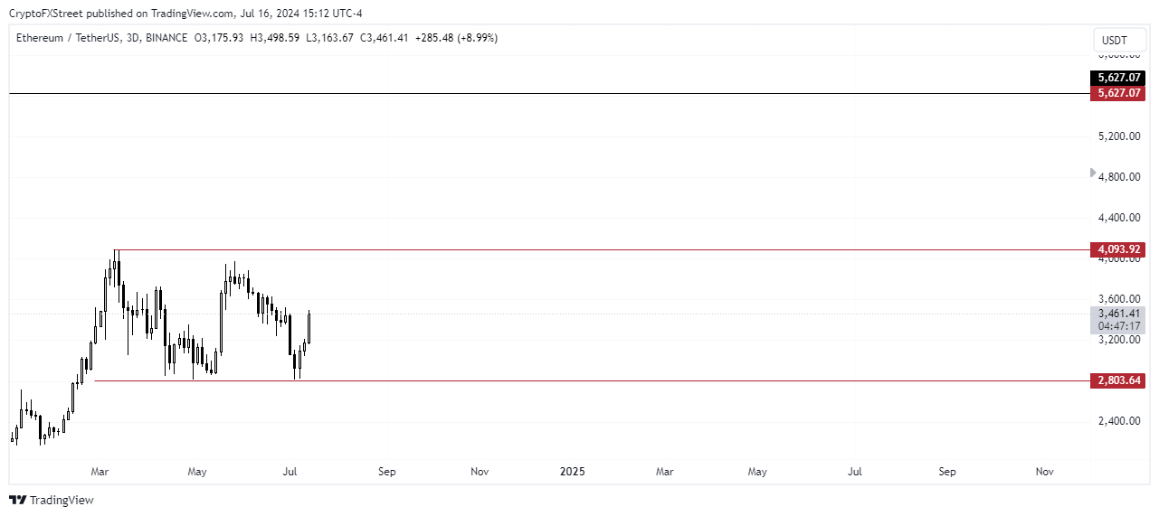 ETH/USDT Weekly chart