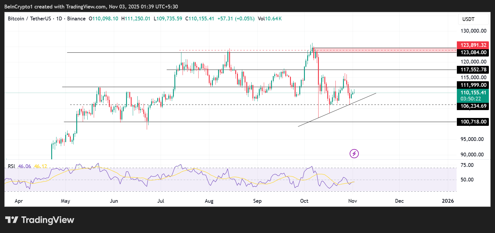 Bitcoin (BTC) price performance