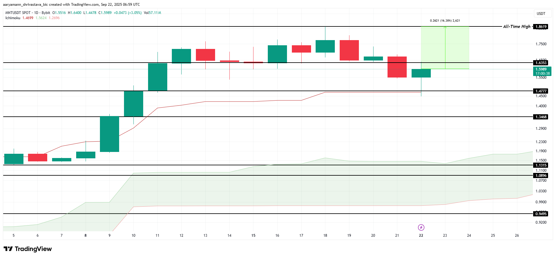 Анализ цены MNT. 