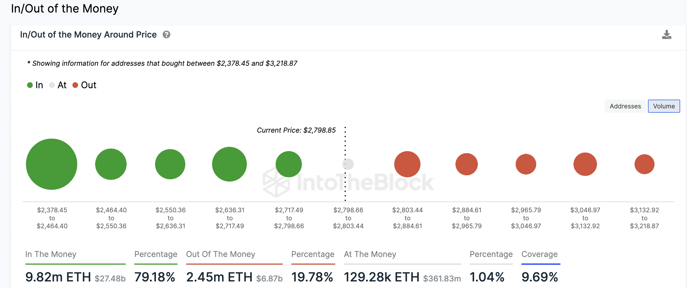 Analisis Harga Ethereum Saat ETH Mencapai $2.800 dan Apakah $3.000 Perhentian Berikutnya?