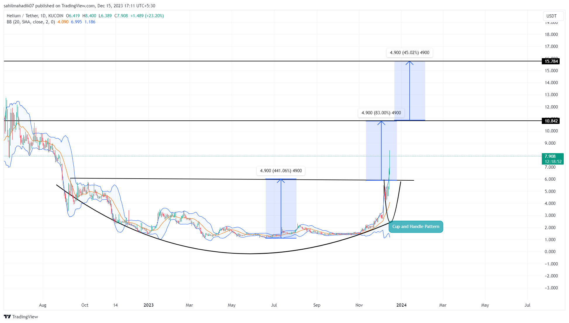 Helium Price Analysis: Will the uptrend sustain by Helium coin for