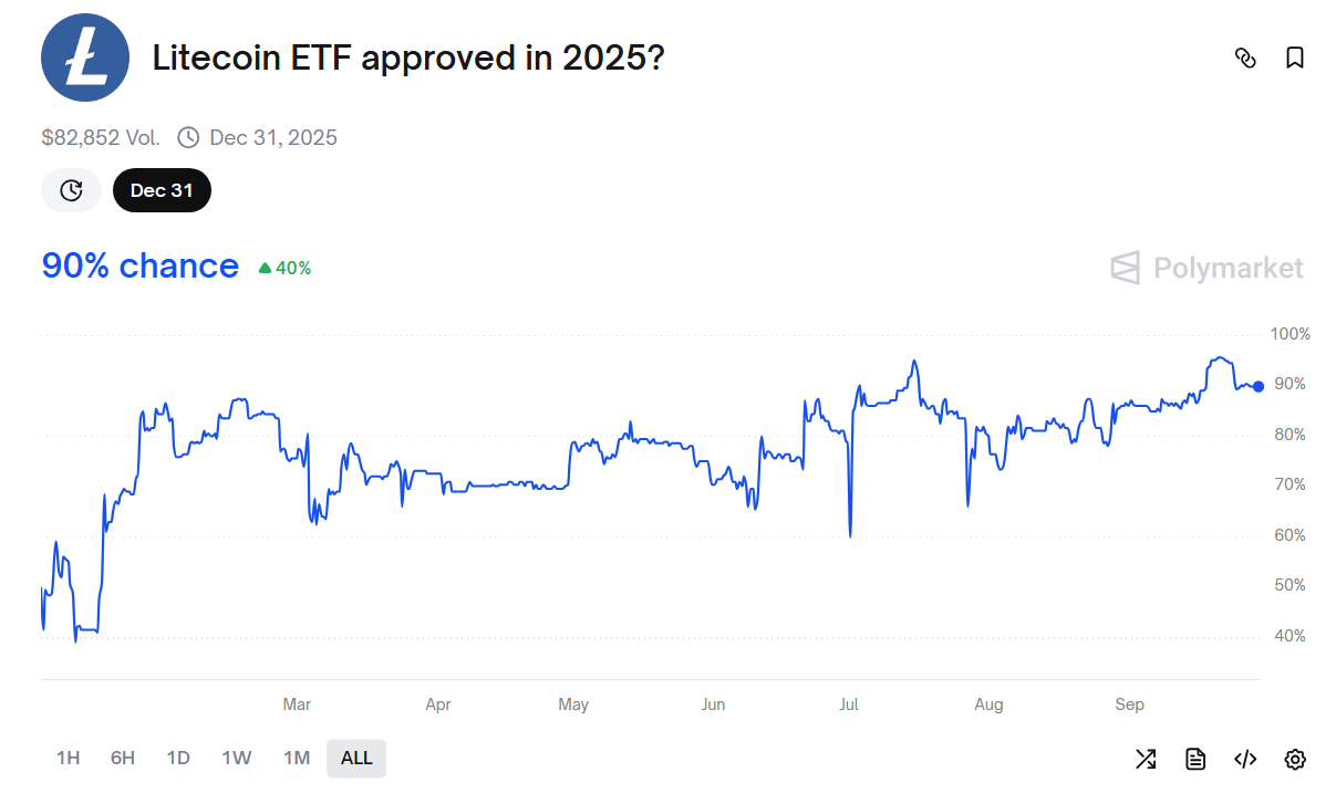 Litecoin ETF Approval Possibility in 2025. Source: Polymarket