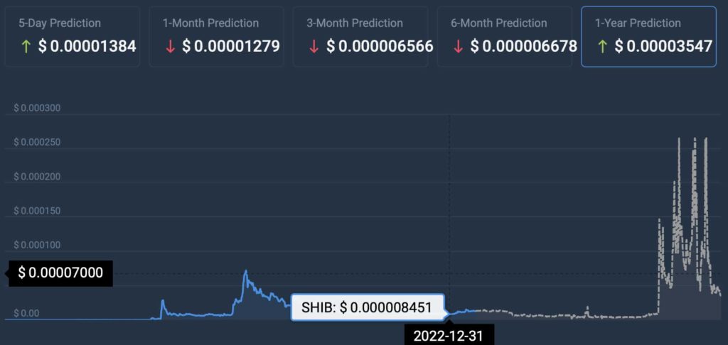 Прогнозы искусственные. Прогноз на 2023 год.