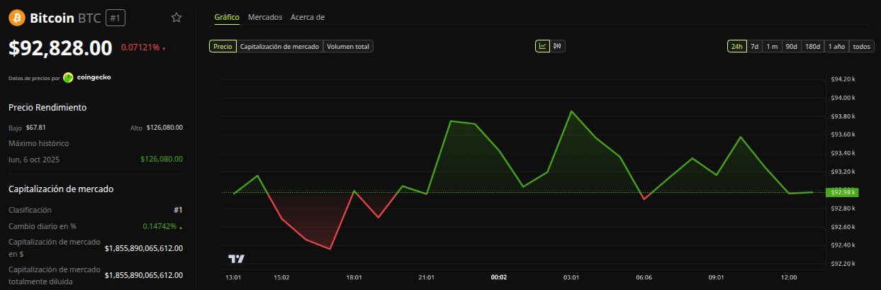 Rendimiento del precio de Bitcoin (BTC) - 24 horas. Fuente: BeInCrypto