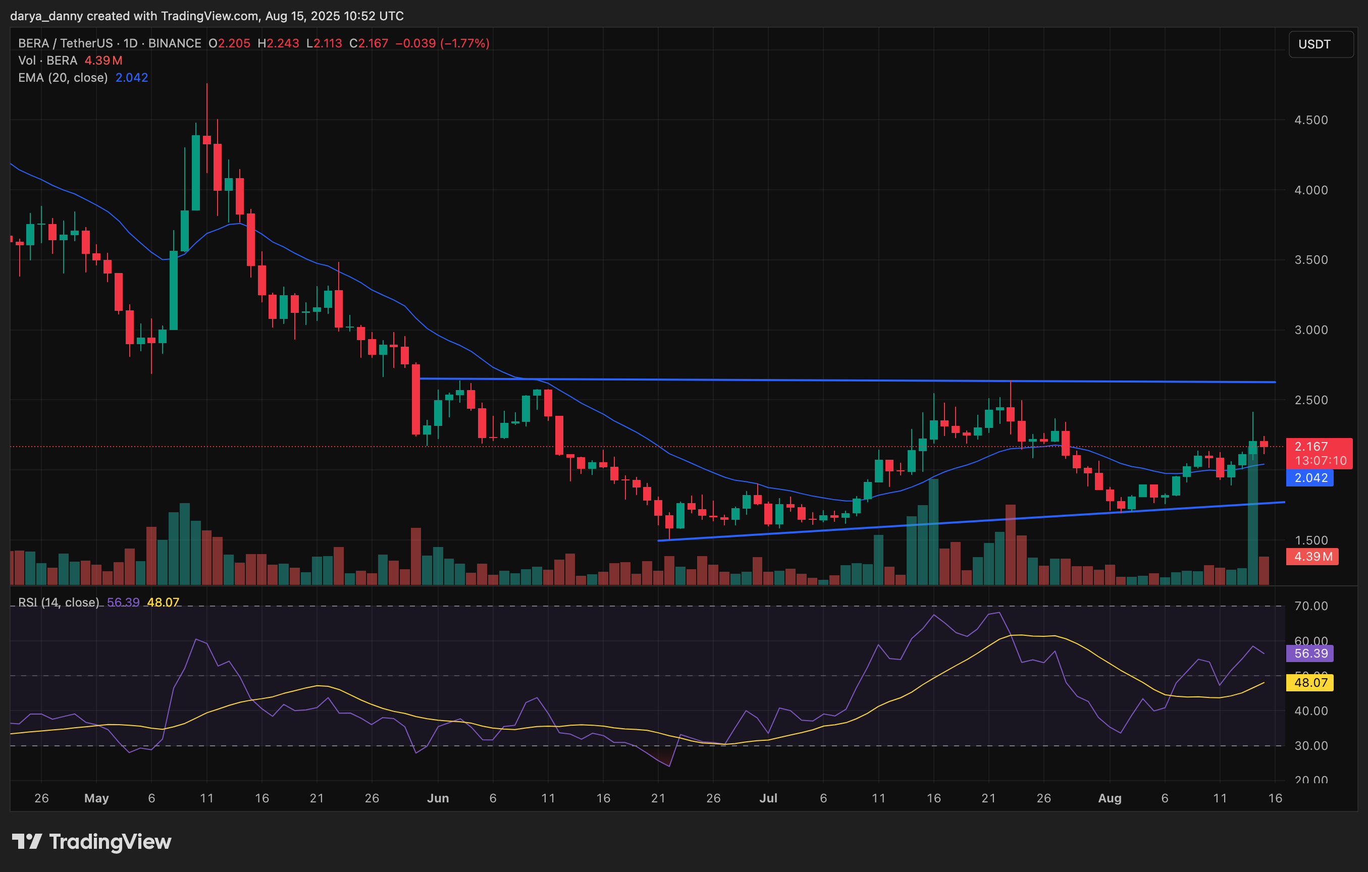 Berachain designate eyes reversal as BERA beneficial properties yield energy - 1