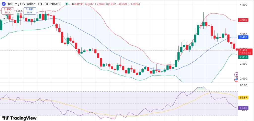 HNT dips 36% from July peak — will Helium’s August 1 halving spark a rebound? - 1