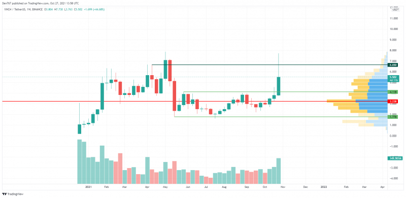 1inch/USD chart by TradingView