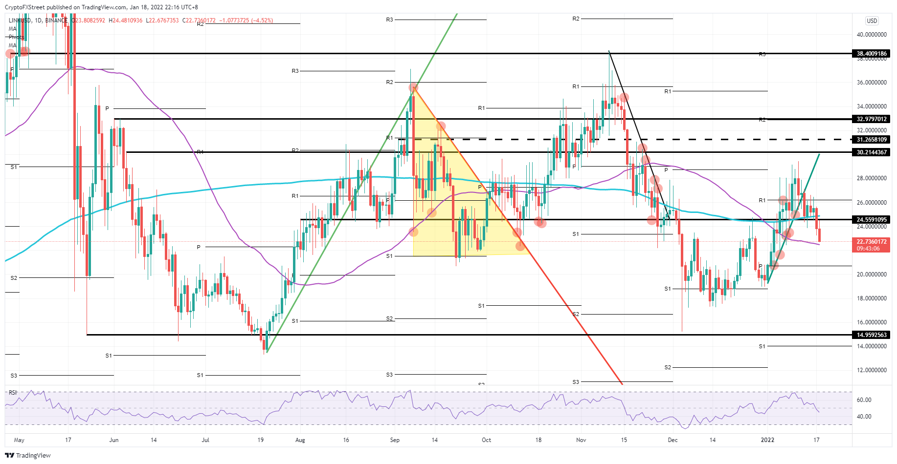 LINK/USD daily chart