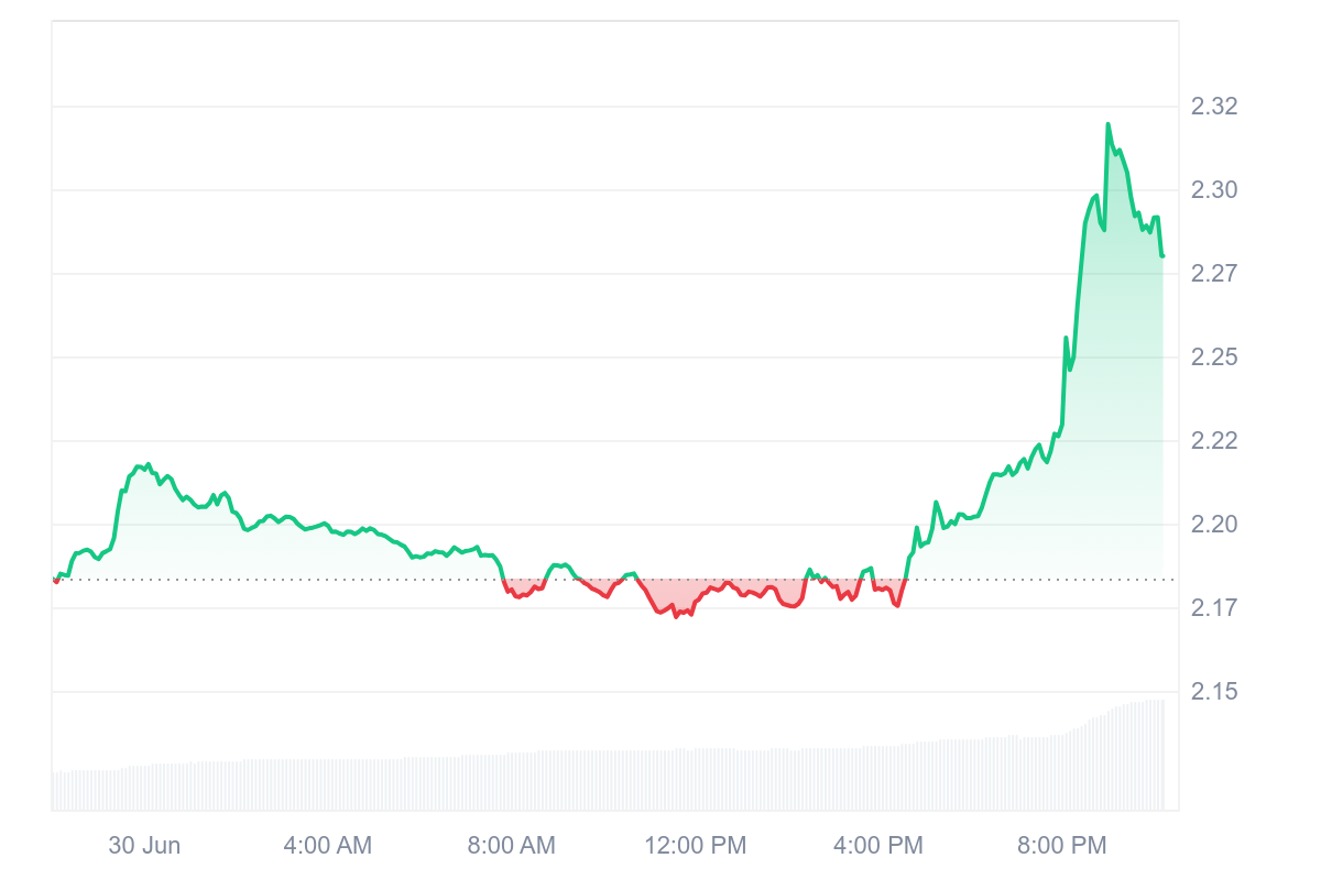 Xrp быки берут на себя ответственность с 75% длинными позициями в размере 3,3 млрд. Долл. США, объемные топливы на 5% рост цены