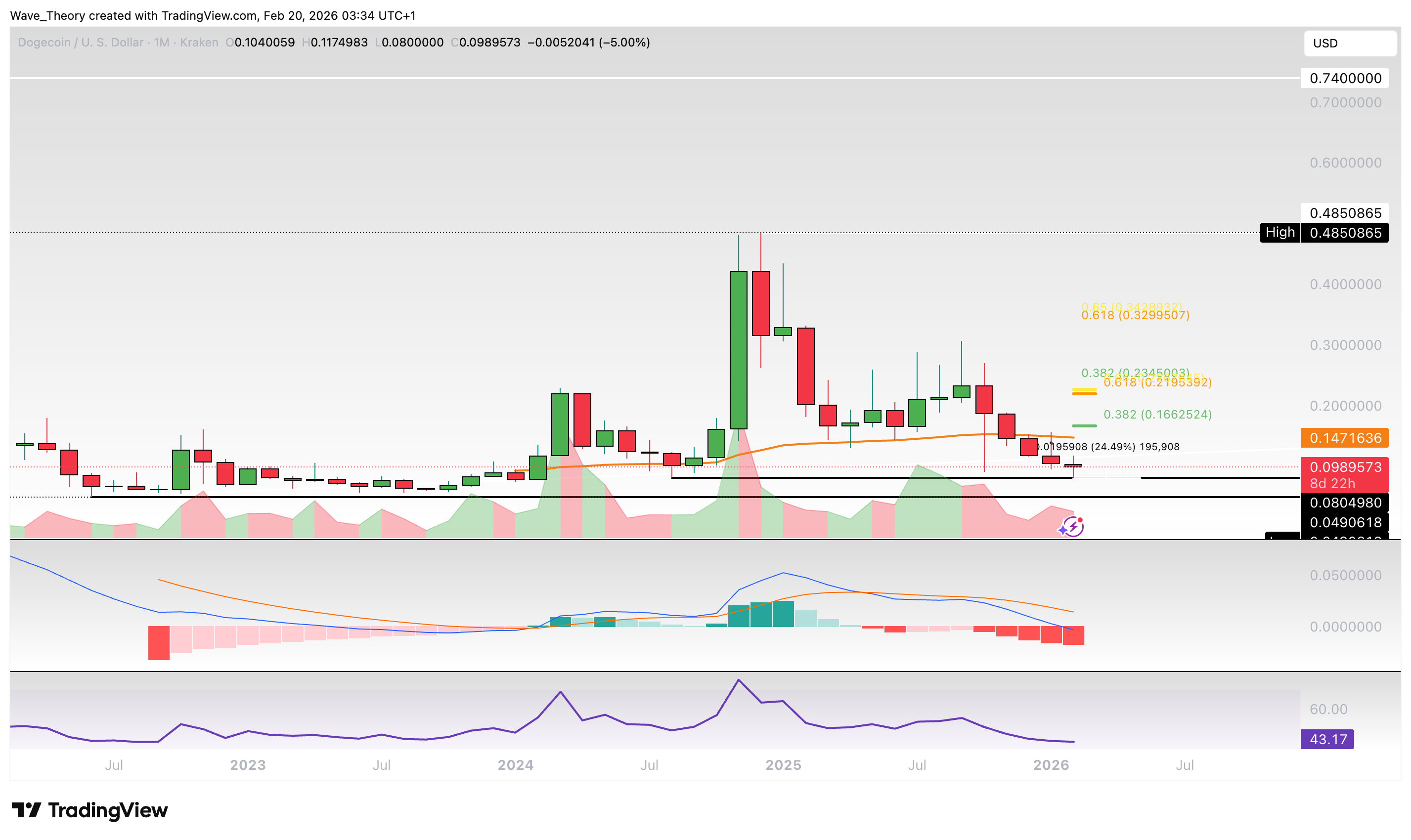 Dogecoin Preis Chart Tradingview