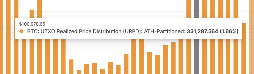 higher supply cluster