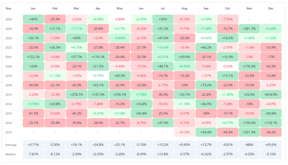 Rendimientos mensuales del precio de XRP. Fuente: CryptoRank
Predicción noviembre