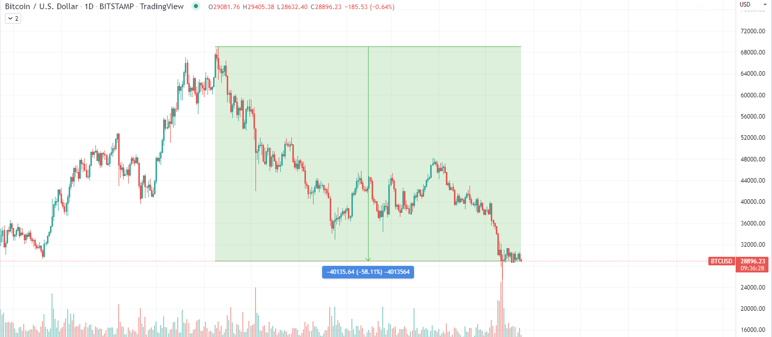 Gráfico de Bitcoin