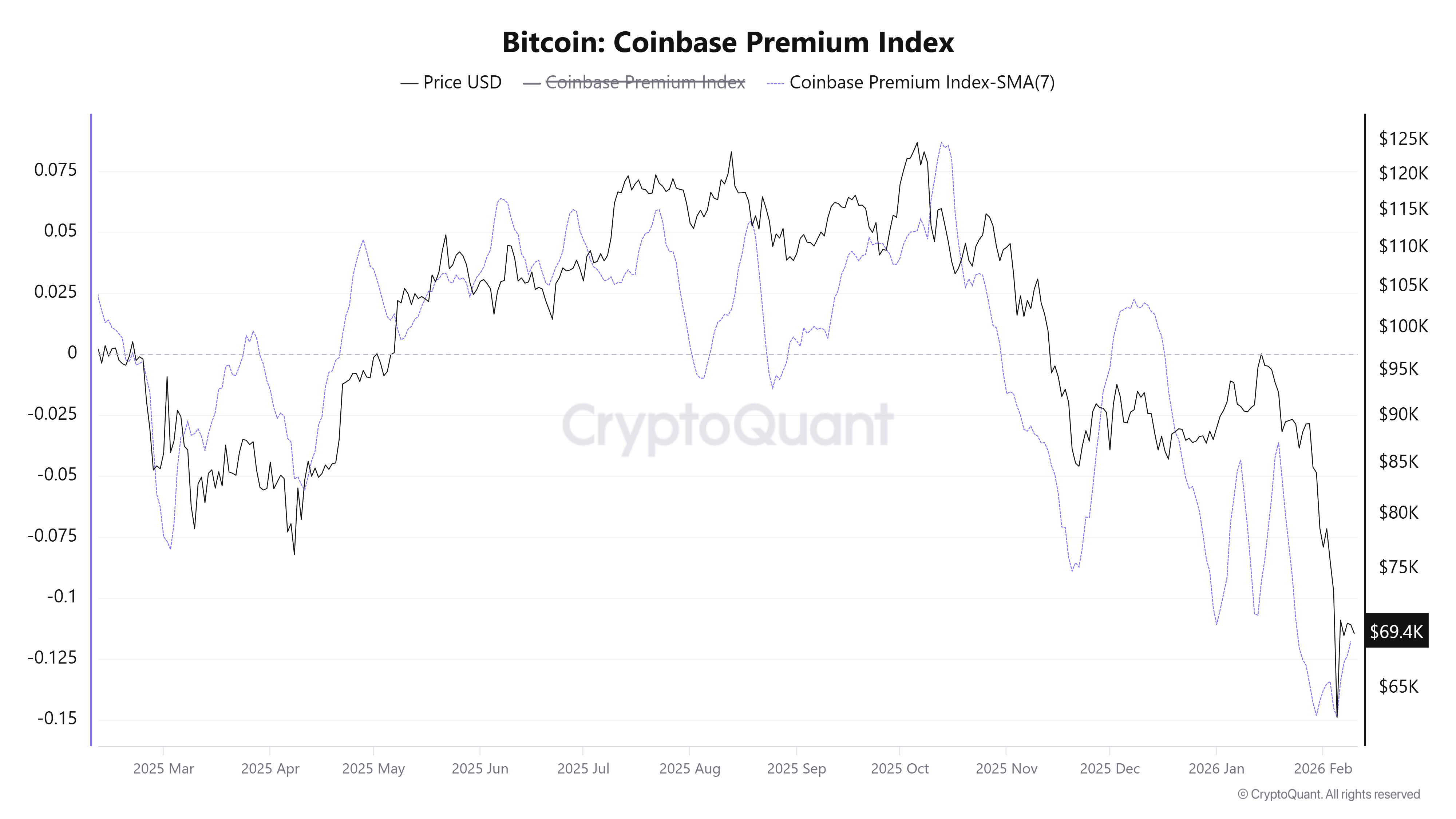 Bitcoin: Coinbase Premium Index. Source: CryptoQuant