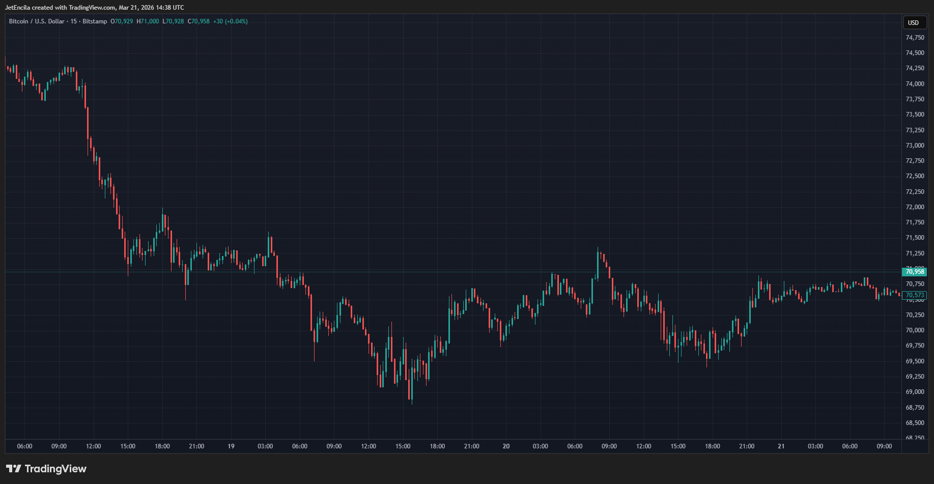 BITSTAMP:BTCUSD Chart Image by JetEncila