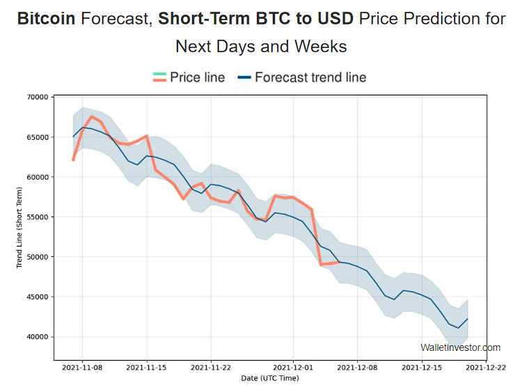 Bitcoin Price Prediction 2021 by Wallet Investor short term