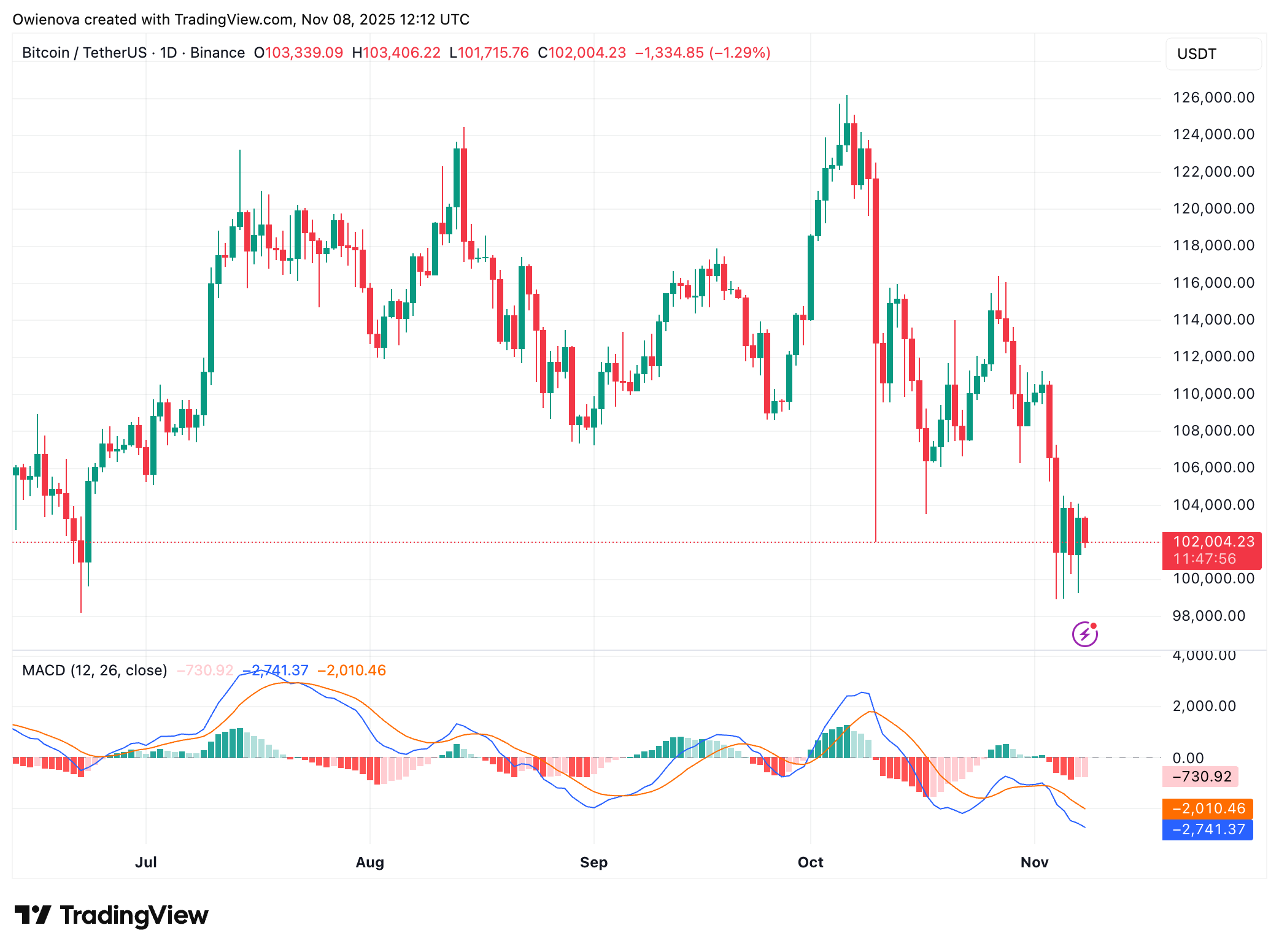 BINANCE:BTCUSDT Chart Image by Owienova