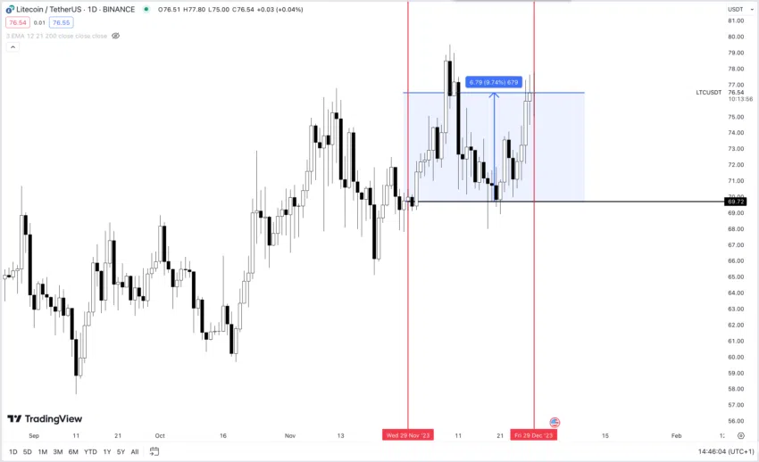 Litecoin Chart
