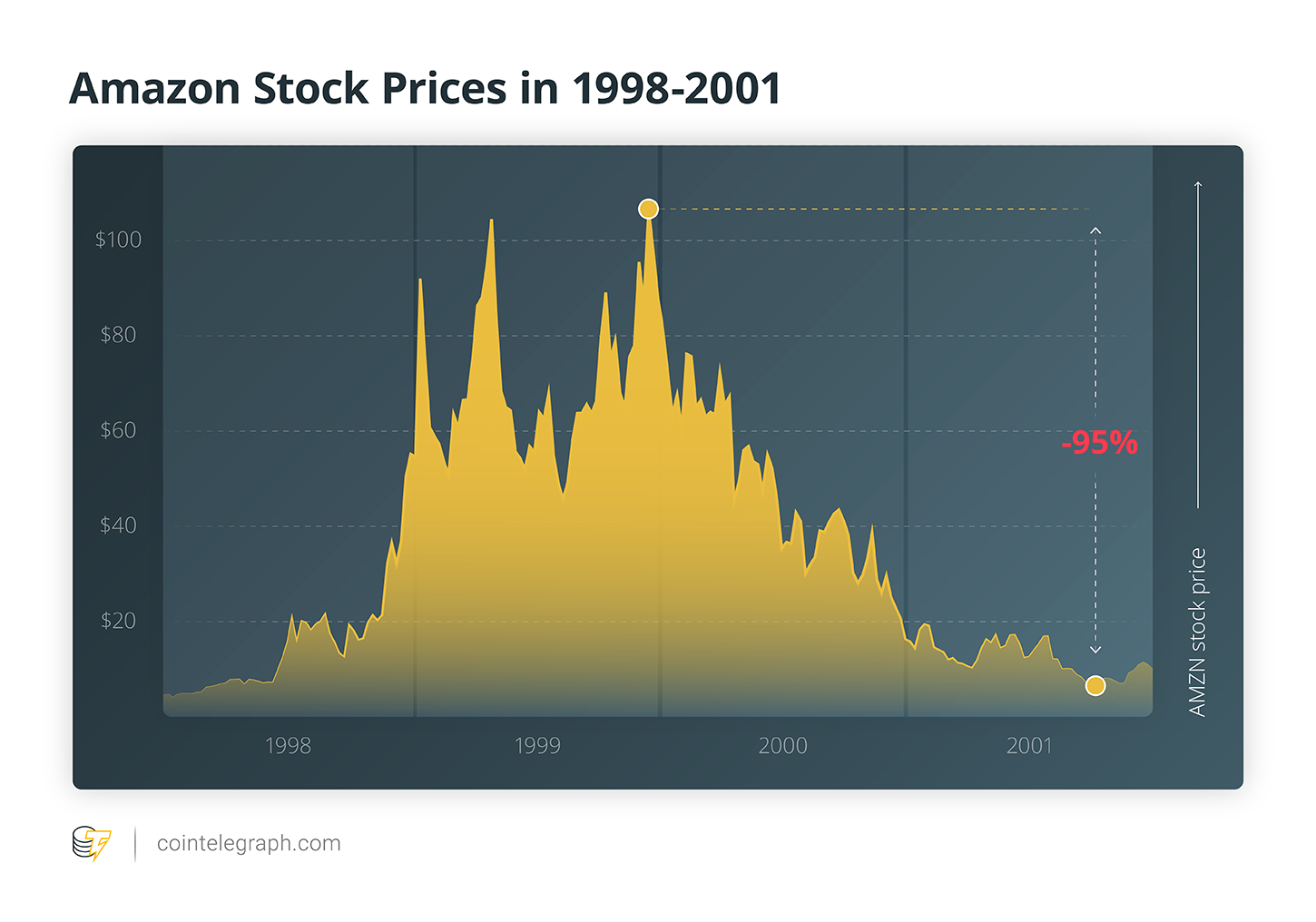 amazon cryptocurrency stock price