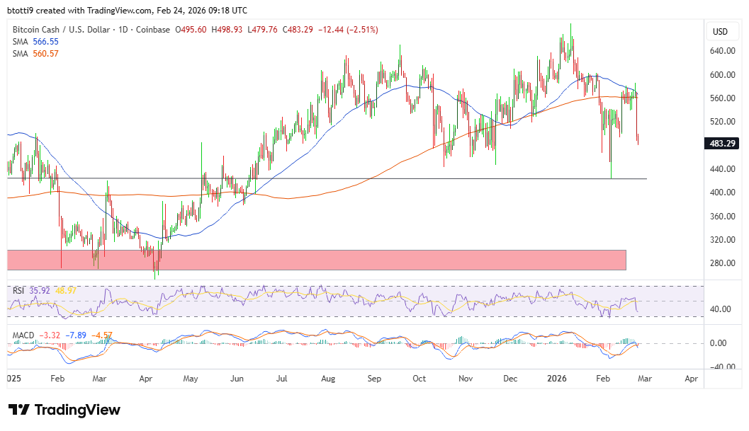 Bitcoin Cash Price Chart