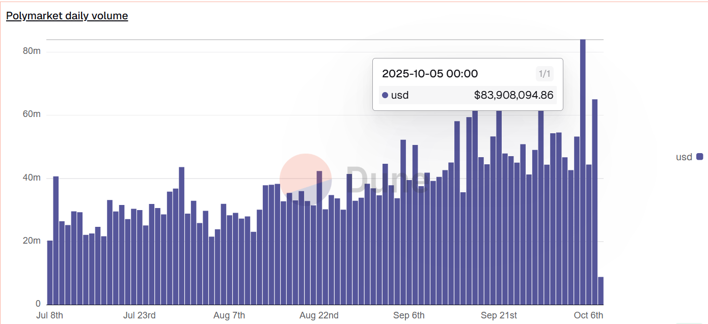 حجم التداول اليومي لـ Polymarket