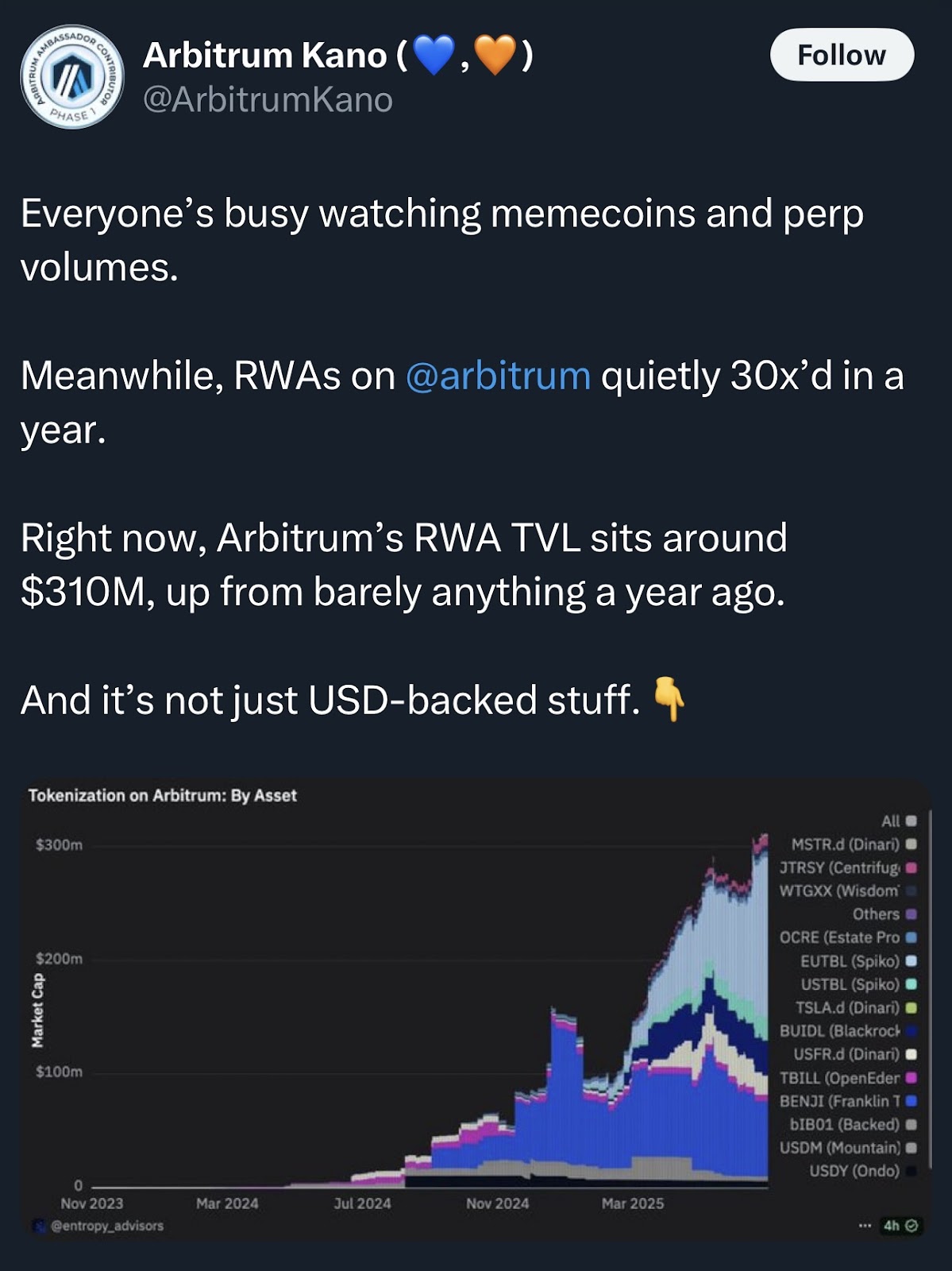 Arbitrum Price Jumps 25% As Institutions Bet on Tokenized Assets