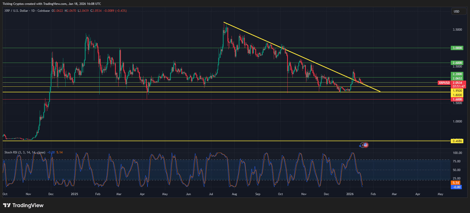 xrp chart analysis-XRPUSD_2026-01-18