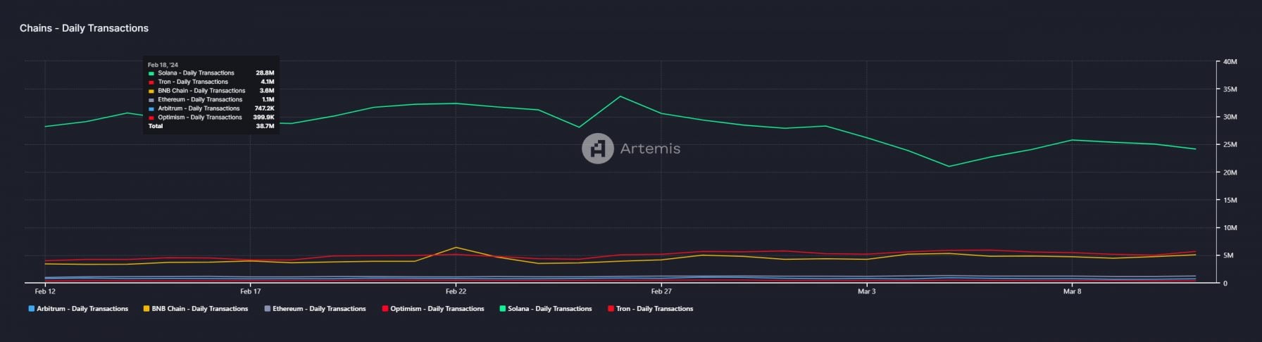 ‘Solana ascent to a top 3 blockchain by market cap seems inevitable’, says Zeta Markets’ CEO