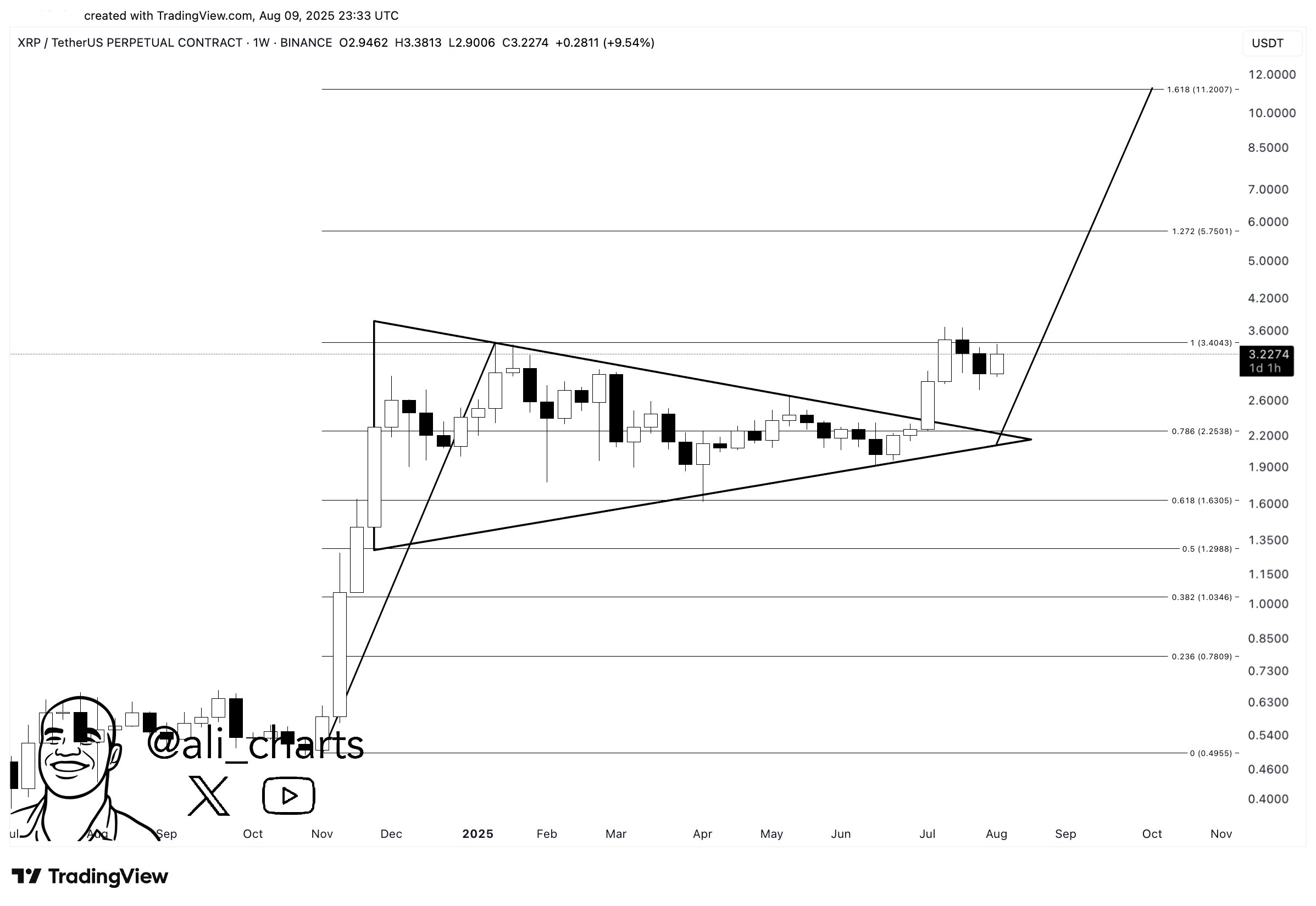 Недельный график XRP от Али Мартинеса