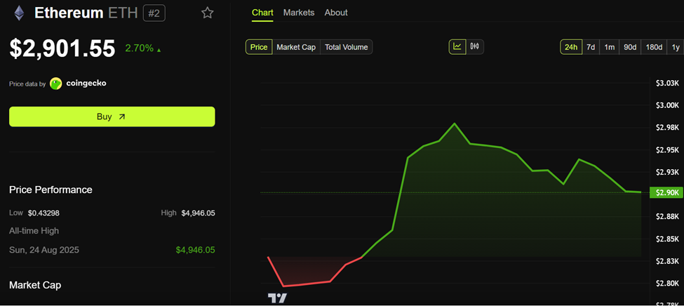 Ethereum (ETH) price performance