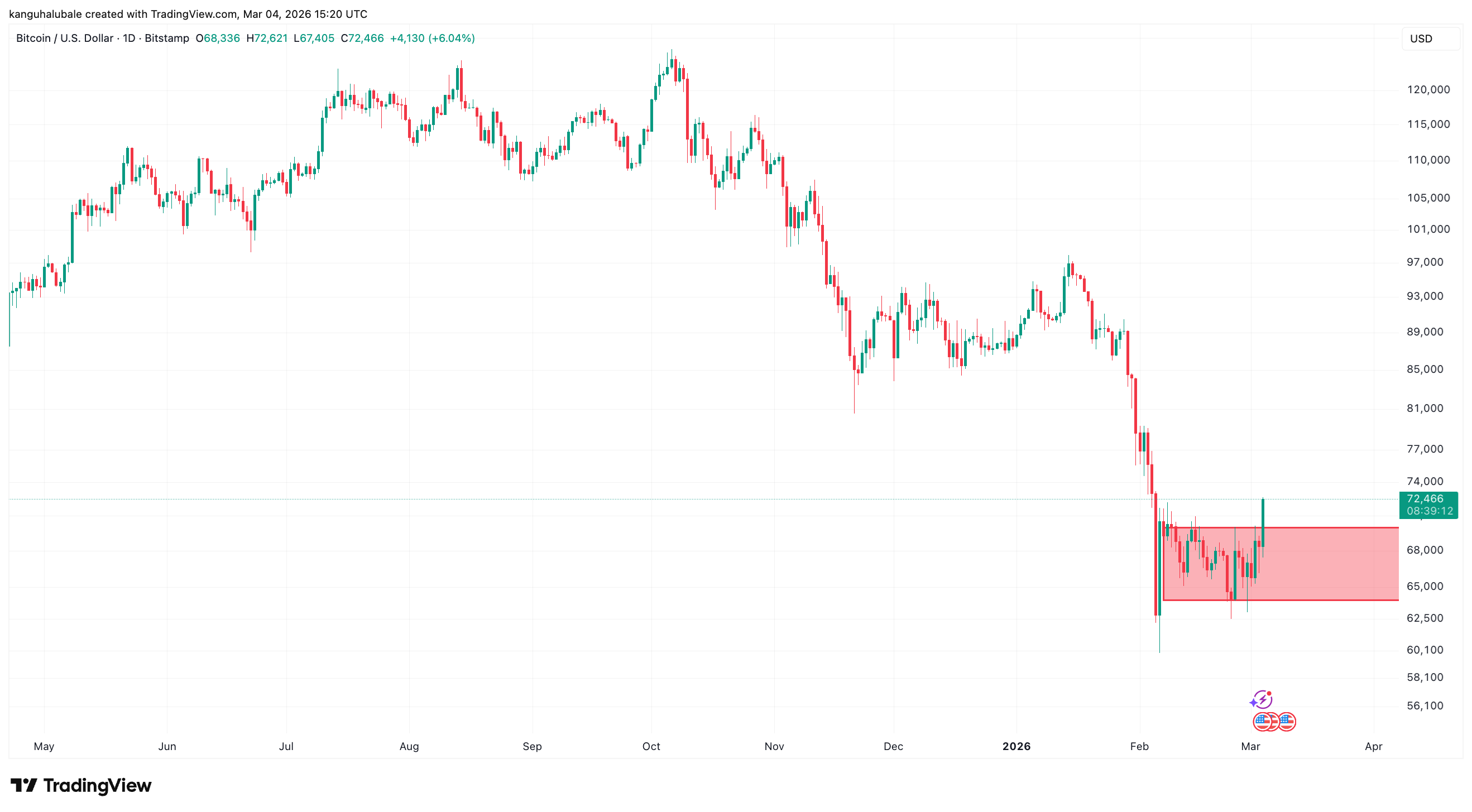 Criptomonedas, Precio de Bitcoin, Mercados, Análisis de Precios, Análisis de Mercado