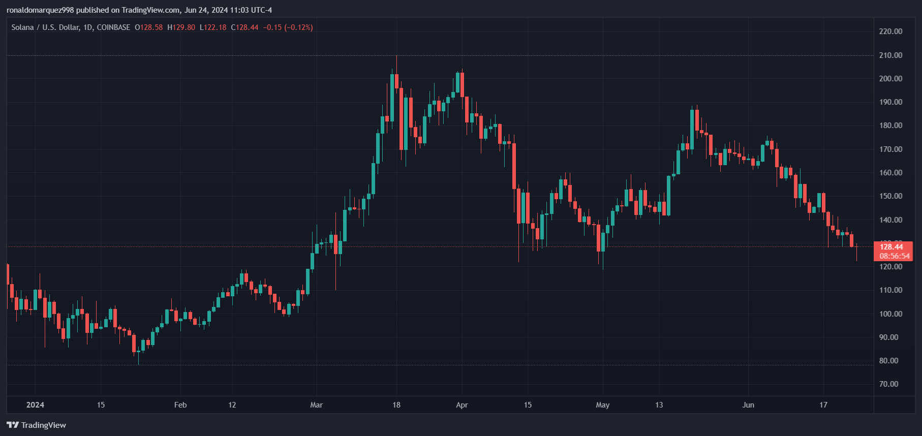 COINBASE:SOLUSD Chart Image by ronaldomarquez998