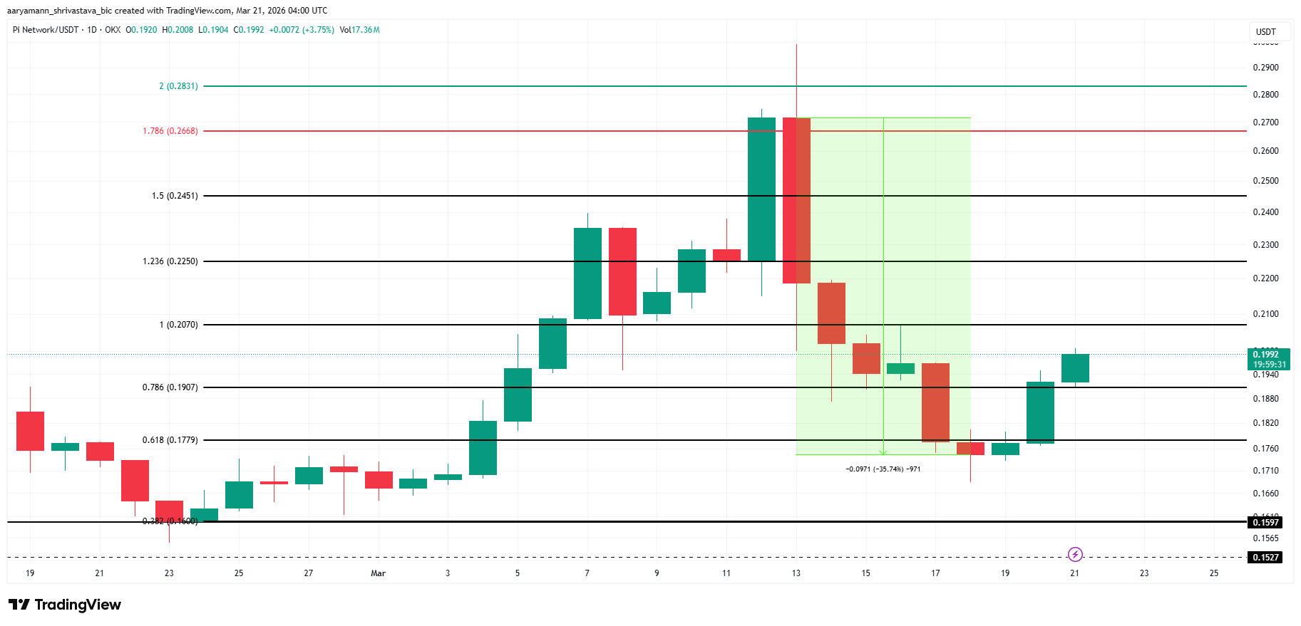 Анализ цены Pi Coin