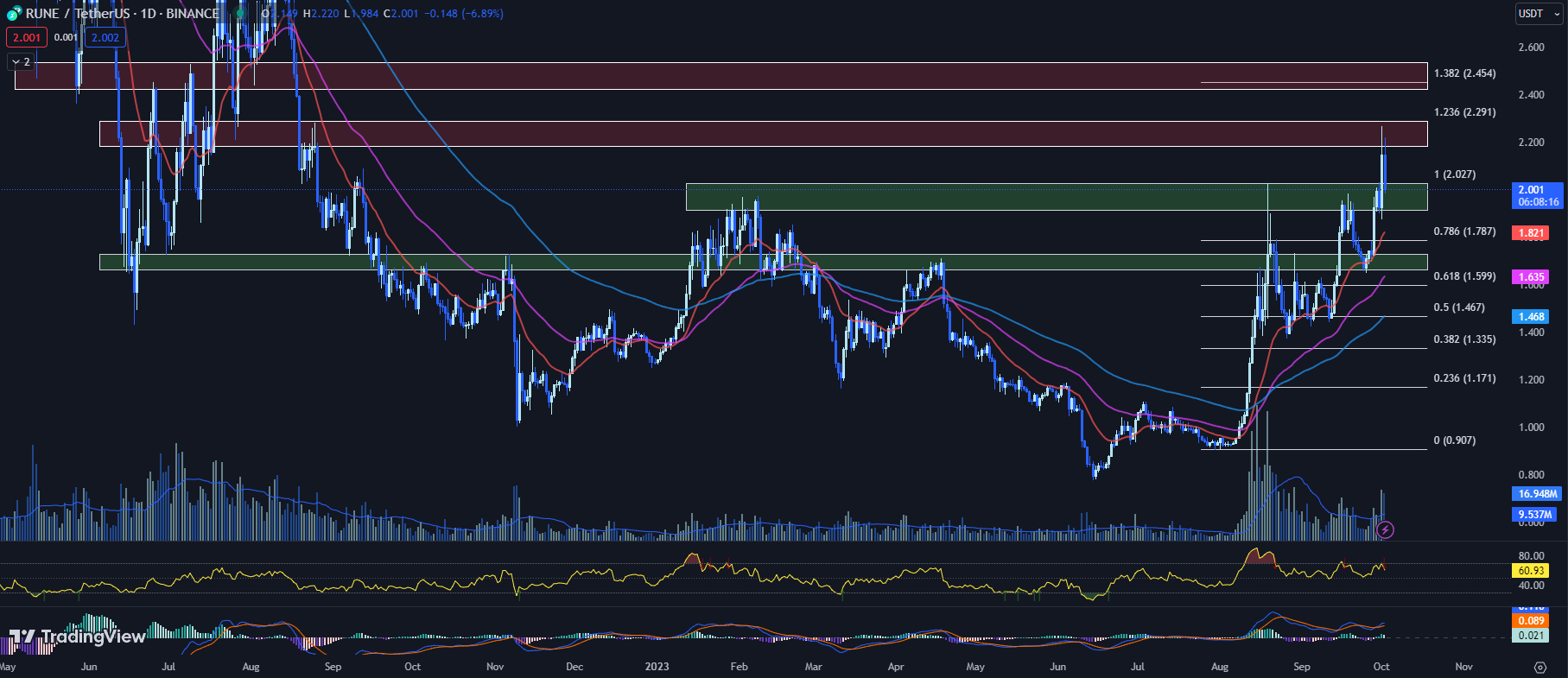 TradingView chart for the RUNE price 10-02-23