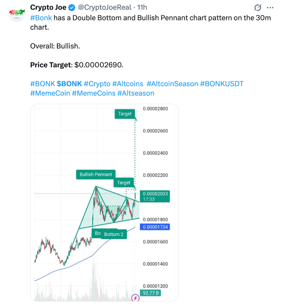 Цена BONK выросла на 60% за неделю — мемкоины Solana возвращаются в игру