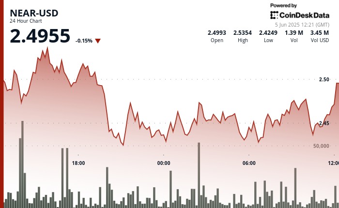 Около скачков 5% после формирования бычьей схемы поддержки