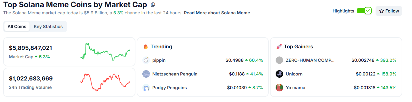 Solana Meme Coins Market Cap. Source: CoinGecko
