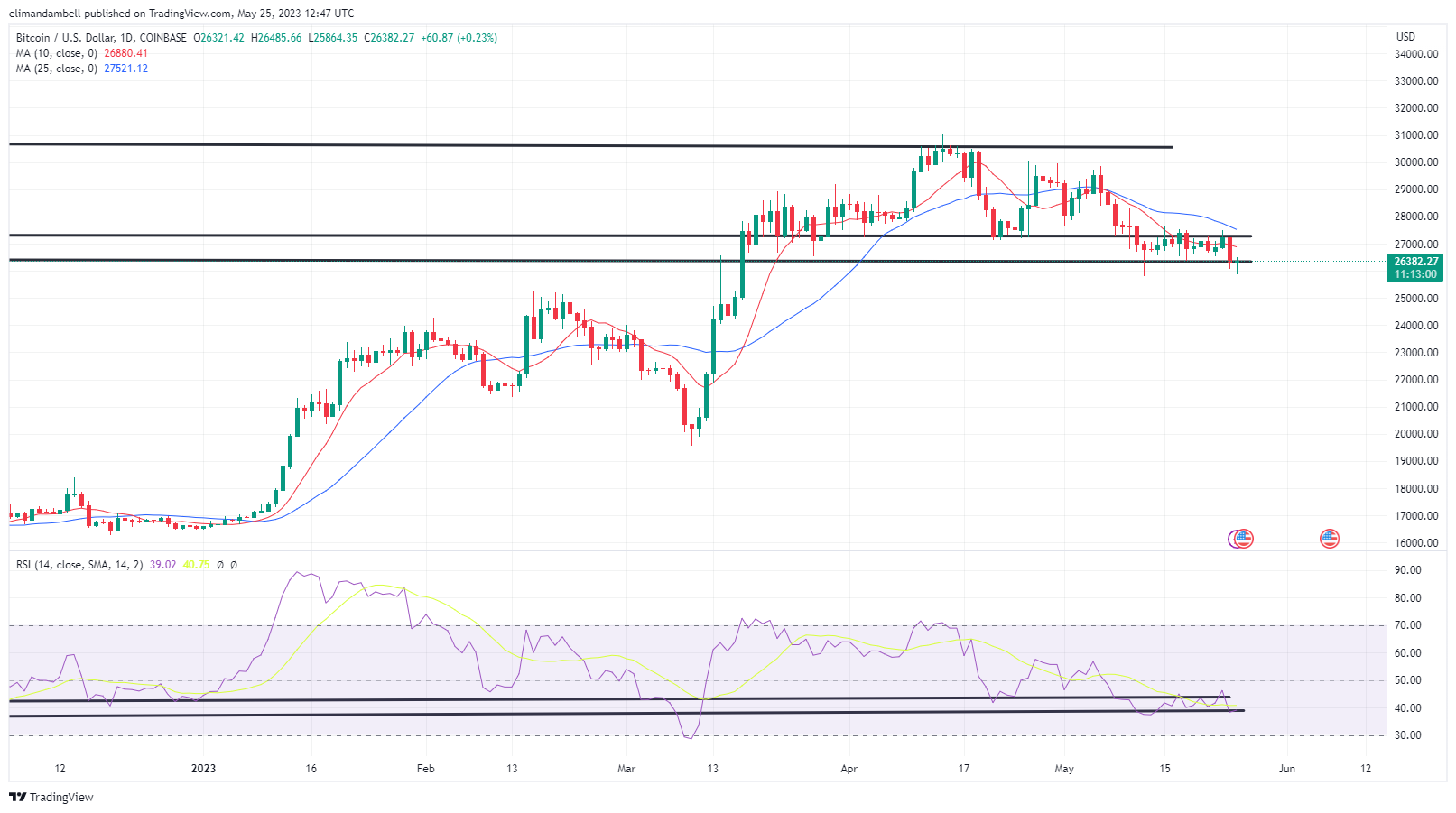 Биткойн, Технический анализ Ethereum: BTC падает ниже 26 000 долларов, а ETH достигает 2-недельного минимума