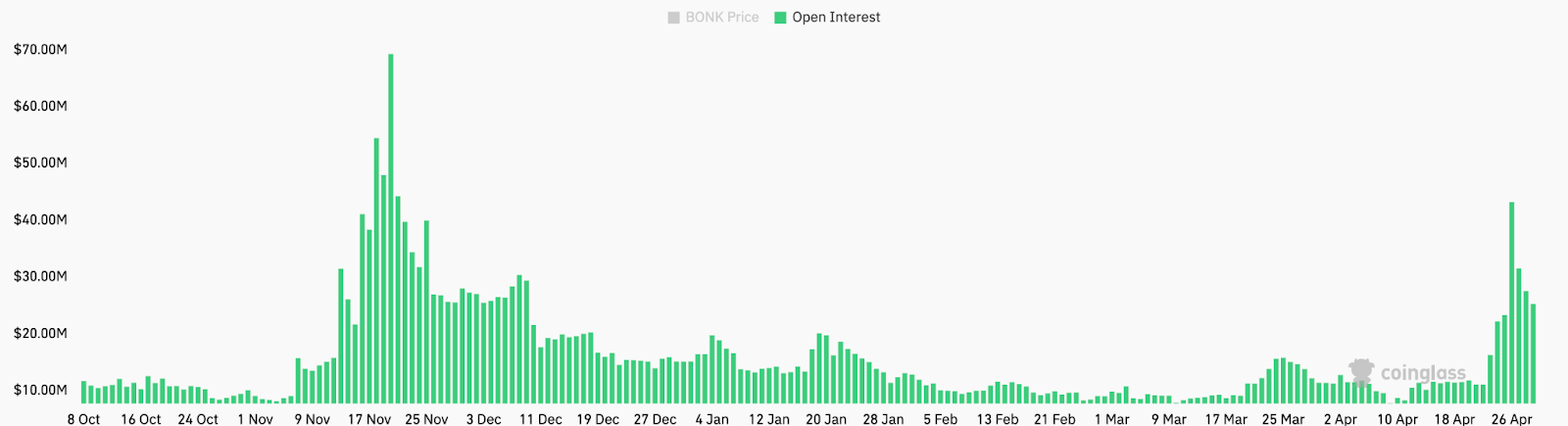 Цена BONK выросла на 60% за неделю — мемкоины Solana возвращаются в игру