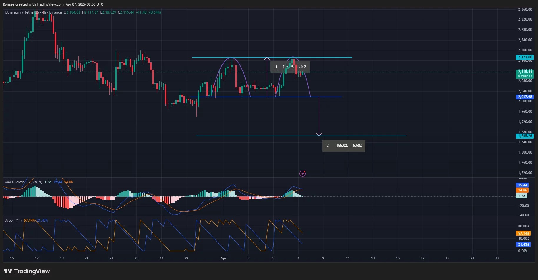 Цена Ethereum формирует двойную вершину на фоне реакции рынка на напряженность в отношениях с Ираном. Произойдет ли обвал?