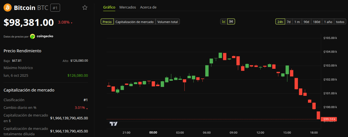 Rendimiento del precio de Bitcoin (BTC) - 24 horas. Fuente: BeInCrypto