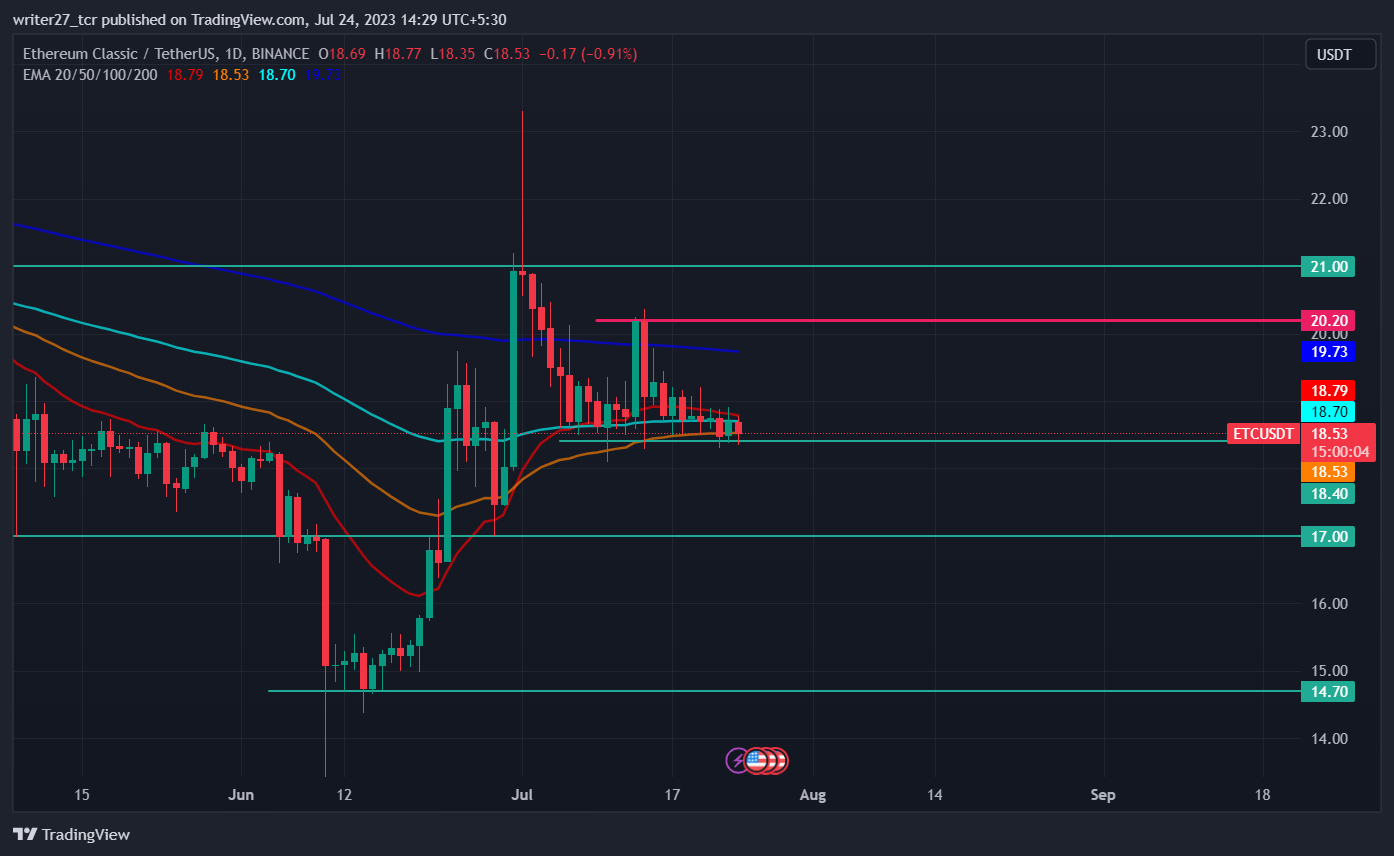 Ethereum Classic Price Prediction: ETC Price Hovers Near $18.40 