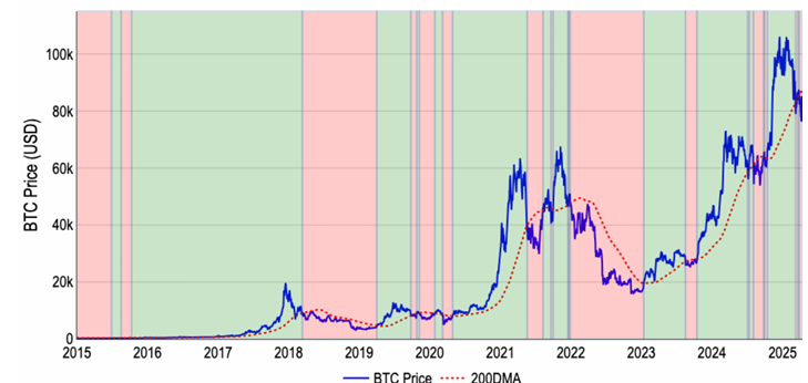Ciclos alcistas y bajistas en los mercados de BTC según lo identificado por el gráfico de MA de 200 días. Fuente: Coinbase